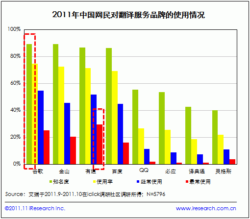 翻譯服務多元化發展 網民首選有道、谷歌與金山